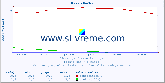 POVPREČJE :: Paka - Rečica :: temperatura | pretok | višina :: zadnji dan / 5 minut.