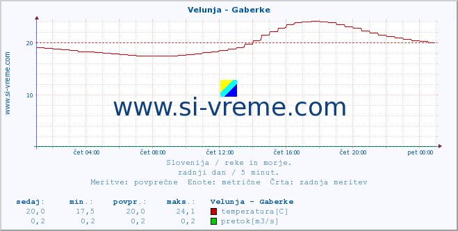 POVPREČJE :: Velunja - Gaberke :: temperatura | pretok | višina :: zadnji dan / 5 minut.