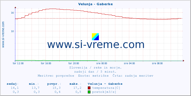 POVPREČJE :: Velunja - Gaberke :: temperatura | pretok | višina :: zadnji dan / 5 minut.