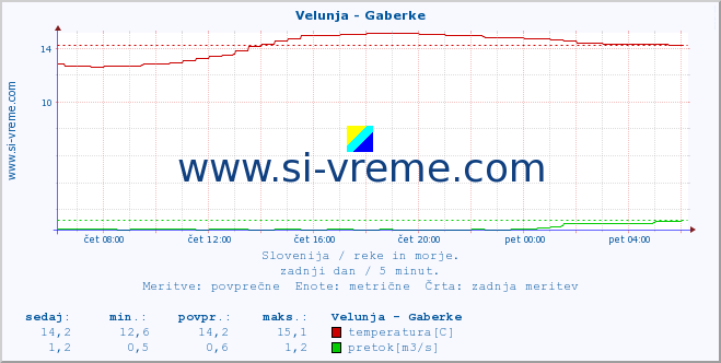 POVPREČJE :: Velunja - Gaberke :: temperatura | pretok | višina :: zadnji dan / 5 minut.