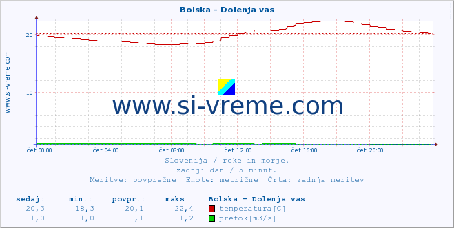 POVPREČJE :: Bolska - Dolenja vas :: temperatura | pretok | višina :: zadnji dan / 5 minut.