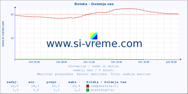 POVPREČJE :: Bolska - Dolenja vas :: temperatura | pretok | višina :: zadnji dan / 5 minut.