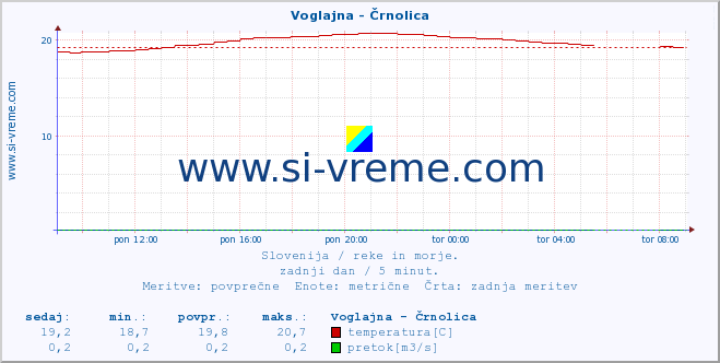 POVPREČJE :: Voglajna - Črnolica :: temperatura | pretok | višina :: zadnji dan / 5 minut.