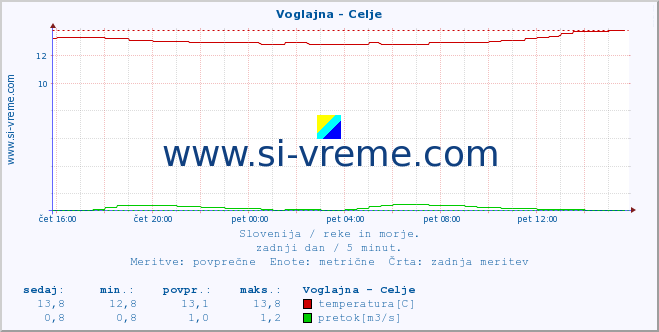 POVPREČJE :: Voglajna - Celje :: temperatura | pretok | višina :: zadnji dan / 5 minut.