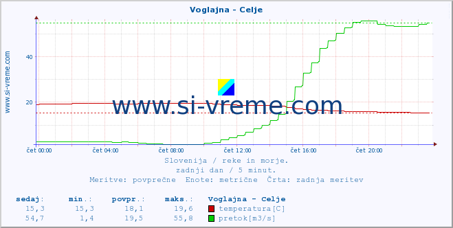 POVPREČJE :: Voglajna - Celje :: temperatura | pretok | višina :: zadnji dan / 5 minut.