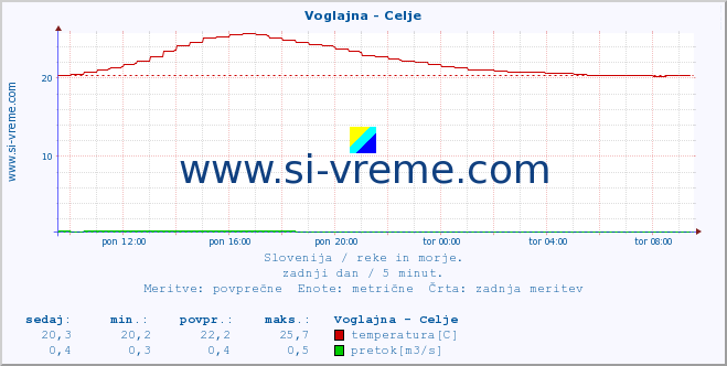 POVPREČJE :: Voglajna - Celje :: temperatura | pretok | višina :: zadnji dan / 5 minut.