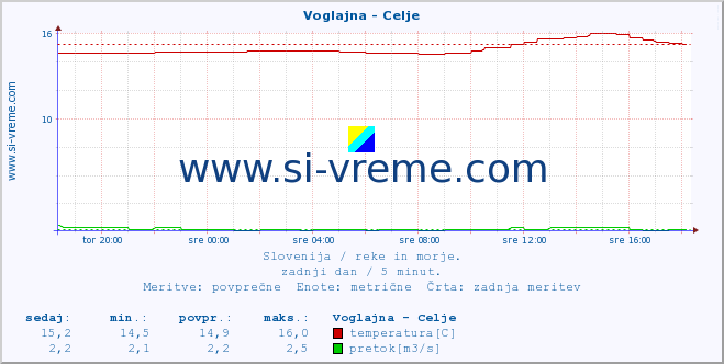 POVPREČJE :: Voglajna - Celje :: temperatura | pretok | višina :: zadnji dan / 5 minut.