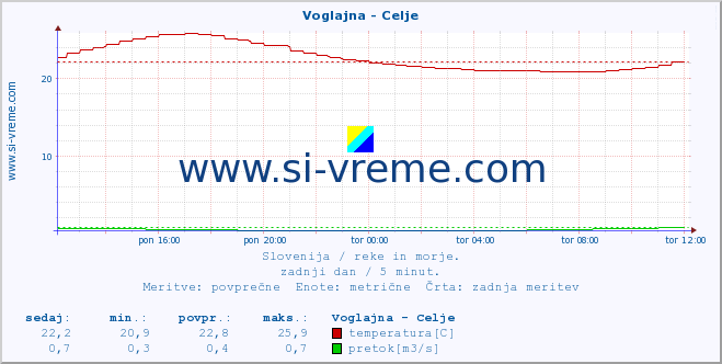 POVPREČJE :: Voglajna - Celje :: temperatura | pretok | višina :: zadnji dan / 5 minut.