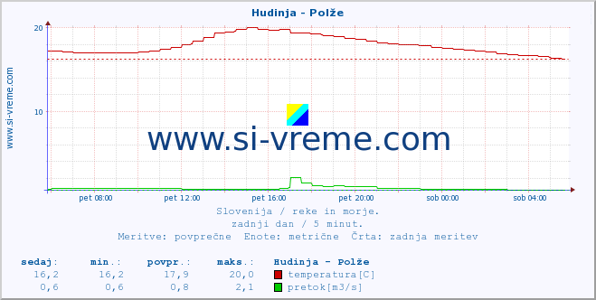 POVPREČJE :: Hudinja - Polže :: temperatura | pretok | višina :: zadnji dan / 5 minut.