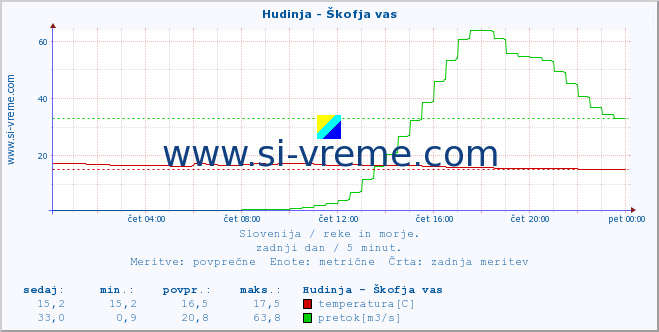 POVPREČJE :: Hudinja - Škofja vas :: temperatura | pretok | višina :: zadnji dan / 5 minut.