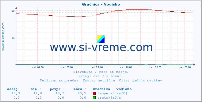 POVPREČJE :: Gračnica - Vodiško :: temperatura | pretok | višina :: zadnji dan / 5 minut.