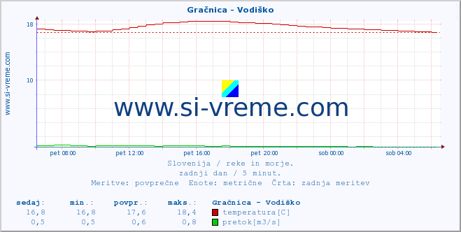 POVPREČJE :: Gračnica - Vodiško :: temperatura | pretok | višina :: zadnji dan / 5 minut.