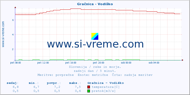 POVPREČJE :: Gračnica - Vodiško :: temperatura | pretok | višina :: zadnji dan / 5 minut.