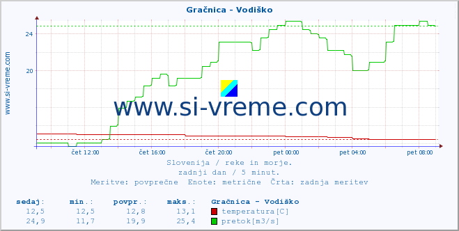 POVPREČJE :: Gračnica - Vodiško :: temperatura | pretok | višina :: zadnji dan / 5 minut.