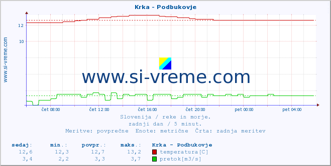 POVPREČJE :: Krka - Podbukovje :: temperatura | pretok | višina :: zadnji dan / 5 minut.