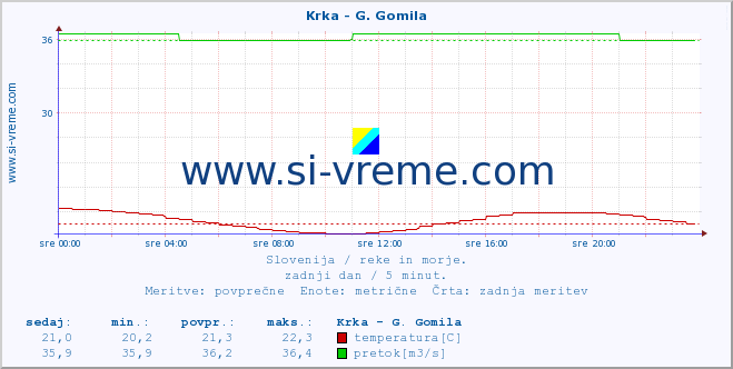 POVPREČJE :: Krka - G. Gomila :: temperatura | pretok | višina :: zadnji dan / 5 minut.