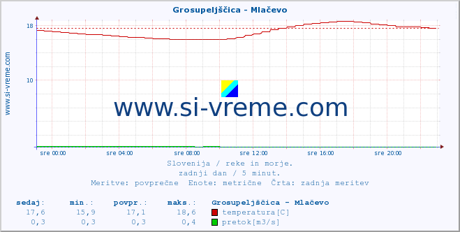 POVPREČJE :: Grosupeljščica - Mlačevo :: temperatura | pretok | višina :: zadnji dan / 5 minut.