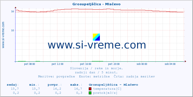 POVPREČJE :: Grosupeljščica - Mlačevo :: temperatura | pretok | višina :: zadnji dan / 5 minut.