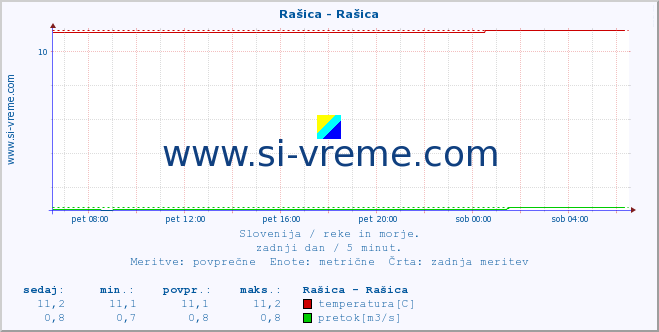 POVPREČJE :: Rašica - Rašica :: temperatura | pretok | višina :: zadnji dan / 5 minut.