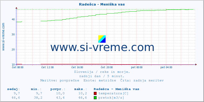 POVPREČJE :: Radešca - Meniška vas :: temperatura | pretok | višina :: zadnji dan / 5 minut.