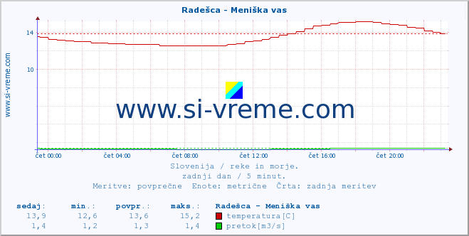 POVPREČJE :: Radešca - Meniška vas :: temperatura | pretok | višina :: zadnji dan / 5 minut.