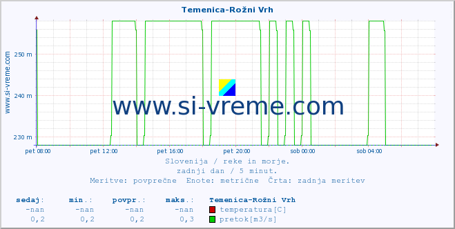 POVPREČJE :: Temenica-Rožni Vrh :: temperatura | pretok | višina :: zadnji dan / 5 minut.