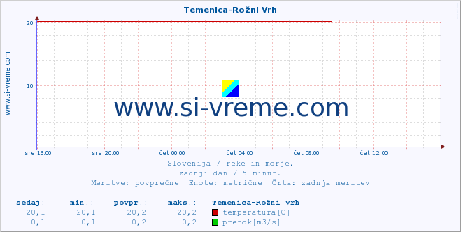 POVPREČJE :: Temenica-Rožni Vrh :: temperatura | pretok | višina :: zadnji dan / 5 minut.