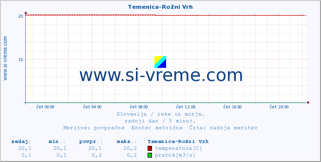 POVPREČJE :: Temenica-Rožni Vrh :: temperatura | pretok | višina :: zadnji dan / 5 minut.