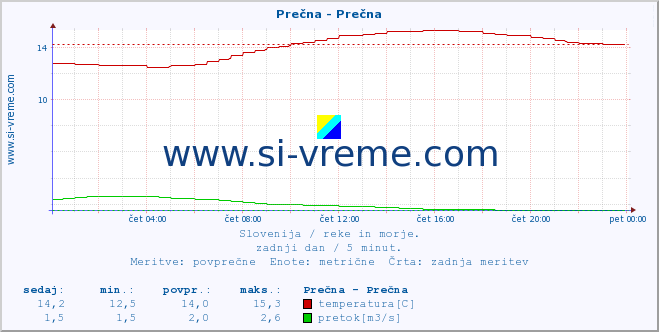 POVPREČJE :: Prečna - Prečna :: temperatura | pretok | višina :: zadnji dan / 5 minut.