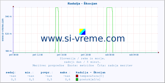 POVPREČJE :: Radulja - Škocjan :: temperatura | pretok | višina :: zadnji dan / 5 minut.