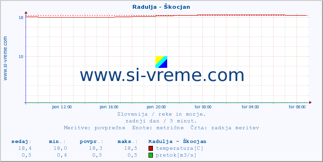 POVPREČJE :: Radulja - Škocjan :: temperatura | pretok | višina :: zadnji dan / 5 minut.