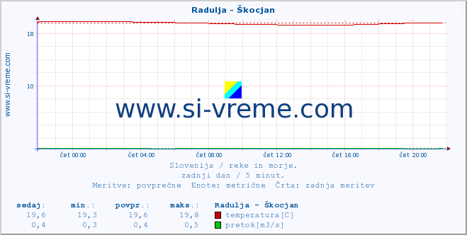 POVPREČJE :: Radulja - Škocjan :: temperatura | pretok | višina :: zadnji dan / 5 minut.