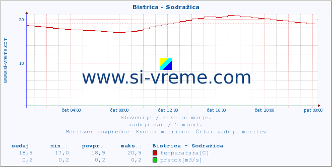 POVPREČJE :: Bistrica - Sodražica :: temperatura | pretok | višina :: zadnji dan / 5 minut.