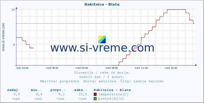 POVPREČJE :: Rakitnica - Blate :: temperatura | pretok | višina :: zadnji dan / 5 minut.