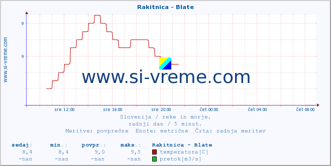 POVPREČJE :: Rakitnica - Blate :: temperatura | pretok | višina :: zadnji dan / 5 minut.