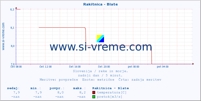 POVPREČJE :: Rakitnica - Blate :: temperatura | pretok | višina :: zadnji dan / 5 minut.