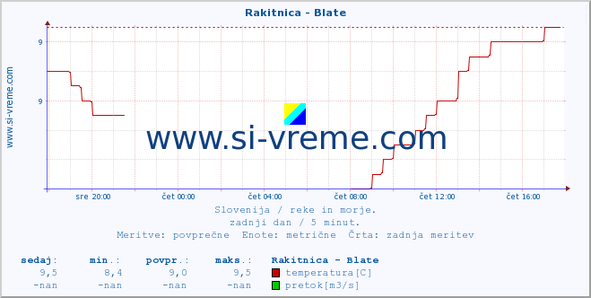 POVPREČJE :: Rakitnica - Blate :: temperatura | pretok | višina :: zadnji dan / 5 minut.