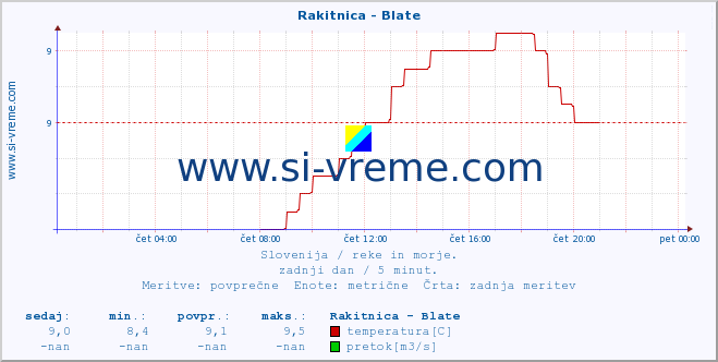 POVPREČJE :: Rakitnica - Blate :: temperatura | pretok | višina :: zadnji dan / 5 minut.