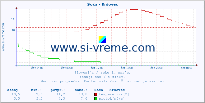 POVPREČJE :: Soča - Kršovec :: temperatura | pretok | višina :: zadnji dan / 5 minut.