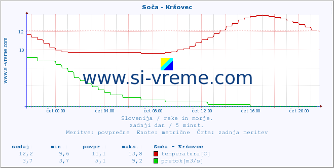 POVPREČJE :: Soča - Kršovec :: temperatura | pretok | višina :: zadnji dan / 5 minut.