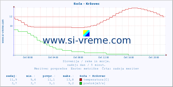 POVPREČJE :: Soča - Kršovec :: temperatura | pretok | višina :: zadnji dan / 5 minut.