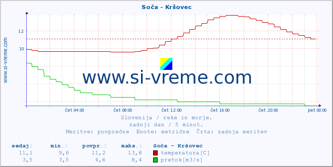 POVPREČJE :: Soča - Kršovec :: temperatura | pretok | višina :: zadnji dan / 5 minut.