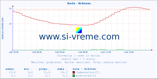 POVPREČJE :: Soča - Kršovec :: temperatura | pretok | višina :: zadnji dan / 5 minut.