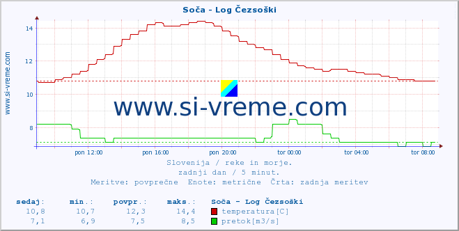 POVPREČJE :: Soča - Log Čezsoški :: temperatura | pretok | višina :: zadnji dan / 5 minut.