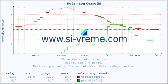 POVPREČJE :: Soča - Log Čezsoški :: temperatura | pretok | višina :: zadnji dan / 5 minut.