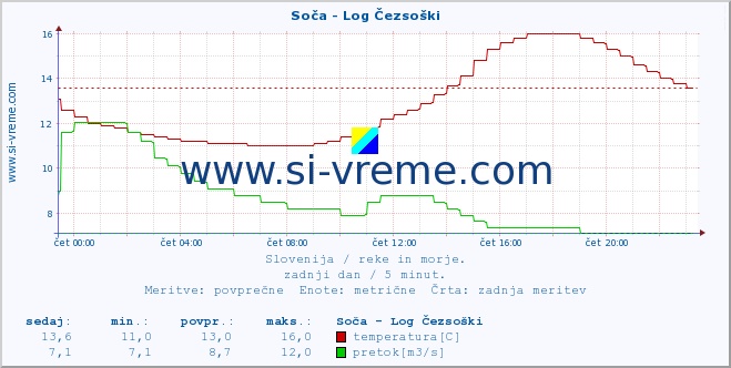 POVPREČJE :: Soča - Log Čezsoški :: temperatura | pretok | višina :: zadnji dan / 5 minut.