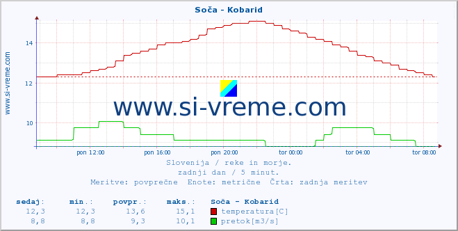 POVPREČJE :: Soča - Kobarid :: temperatura | pretok | višina :: zadnji dan / 5 minut.