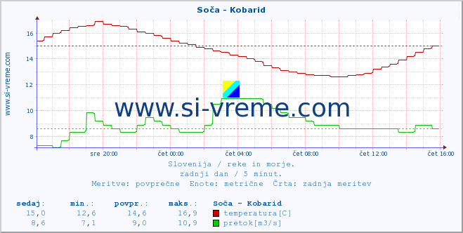 POVPREČJE :: Soča - Kobarid :: temperatura | pretok | višina :: zadnji dan / 5 minut.