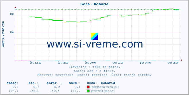 POVPREČJE :: Soča - Kobarid :: temperatura | pretok | višina :: zadnji dan / 5 minut.