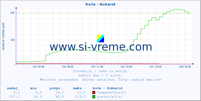 POVPREČJE :: Soča - Kobarid :: temperatura | pretok | višina :: zadnji dan / 5 minut.